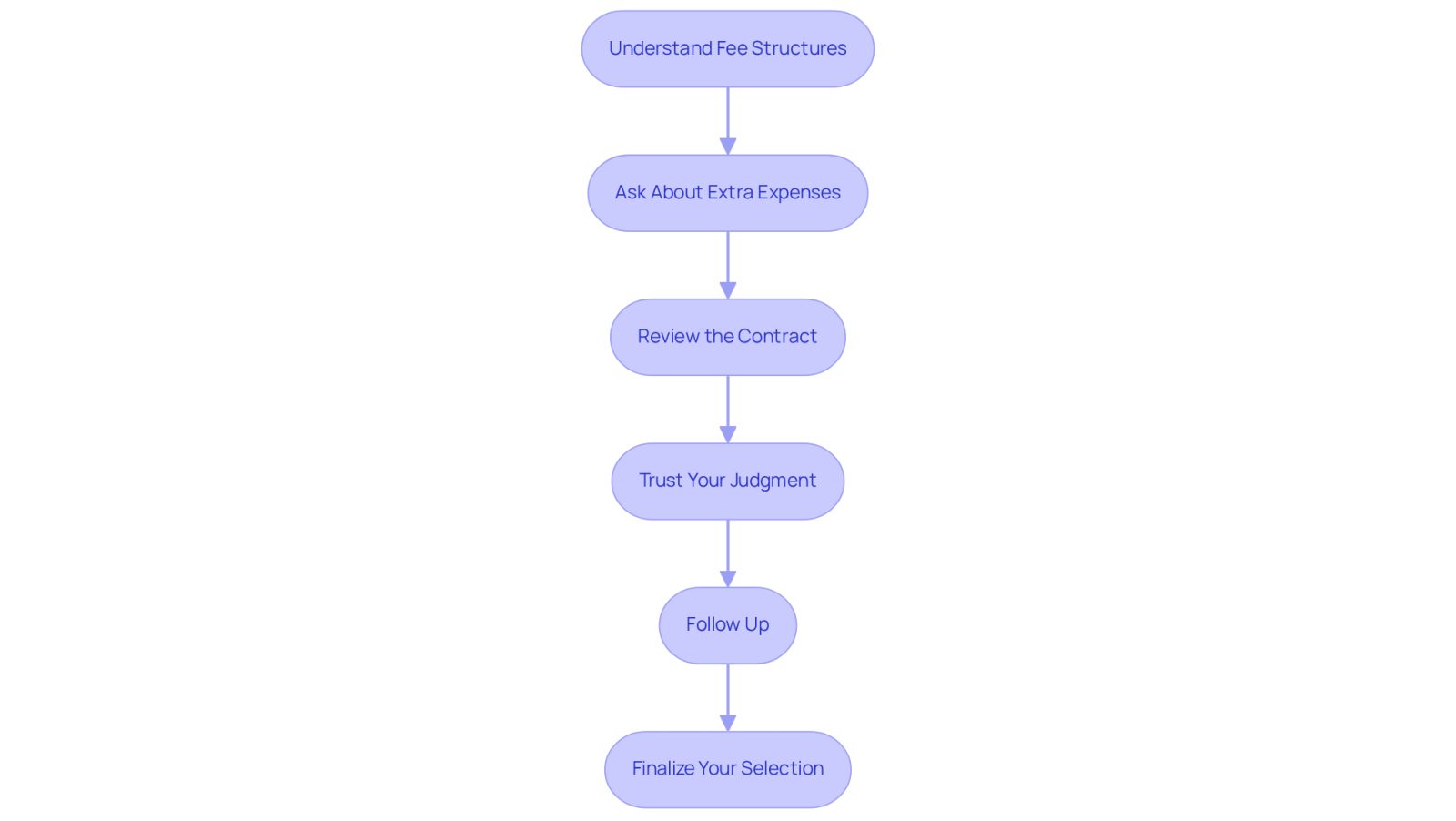 Each box represents a step in the decision-making process. Follow the arrows to see how to navigate from understanding fees to confirming your choice.