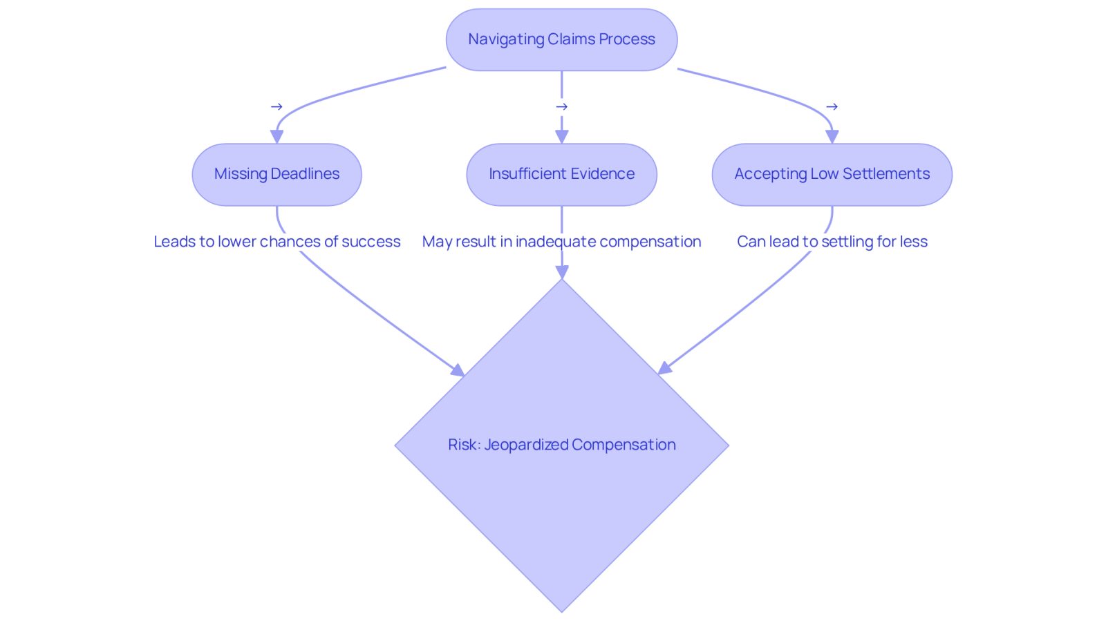 This flowchart shows the steps in the claims process and highlights common mistakes that can jeopardize your chances of fair compensation. Follow the arrows to see how each mistake can impact your claim.