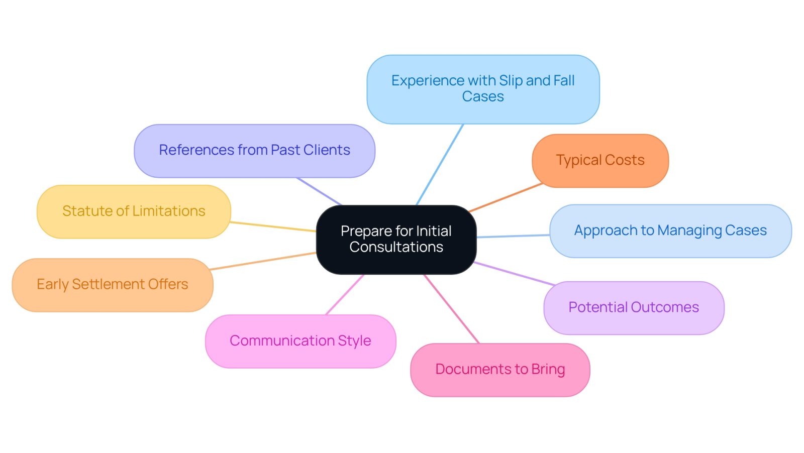 The center represents your preparation for consultations, and each branch leads to a specific question you should consider asking your lawyer. This helps you ensure you're well-prepared and informed.