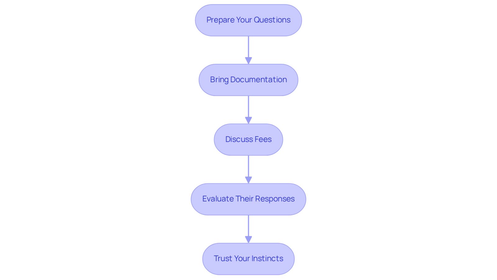 Each box represents a step in the consultation process. Follow the arrows to see how to prepare and what to do during your meetings with lawyers.