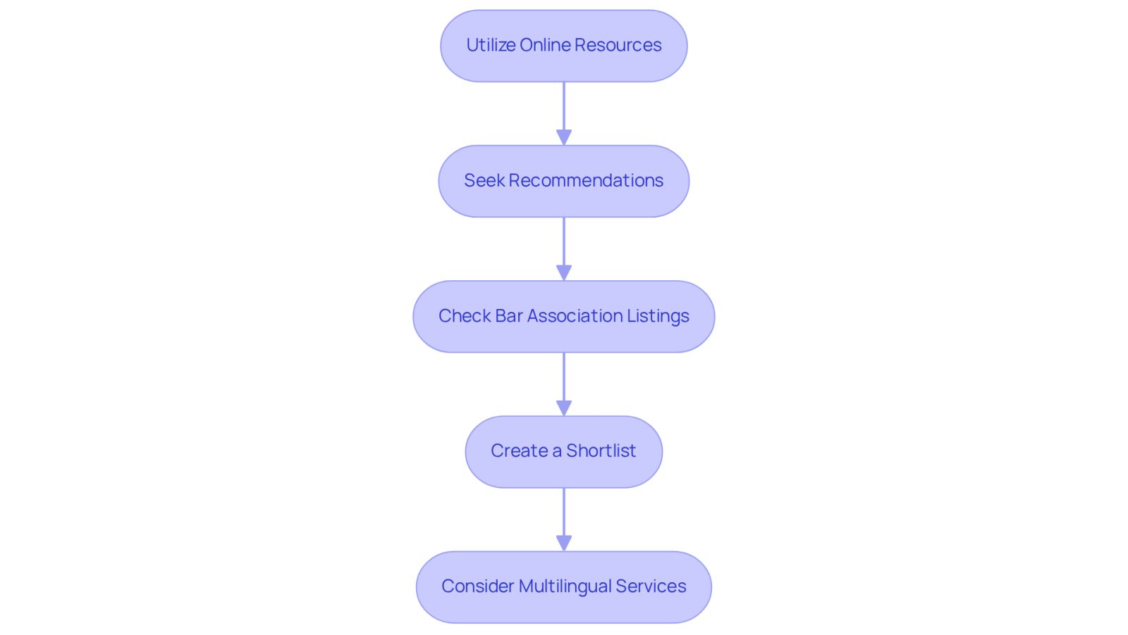 Each box represents a step in your journey to find the right attorney. Follow the arrows to see how each step leads to the next, helping you stay organized and informed.