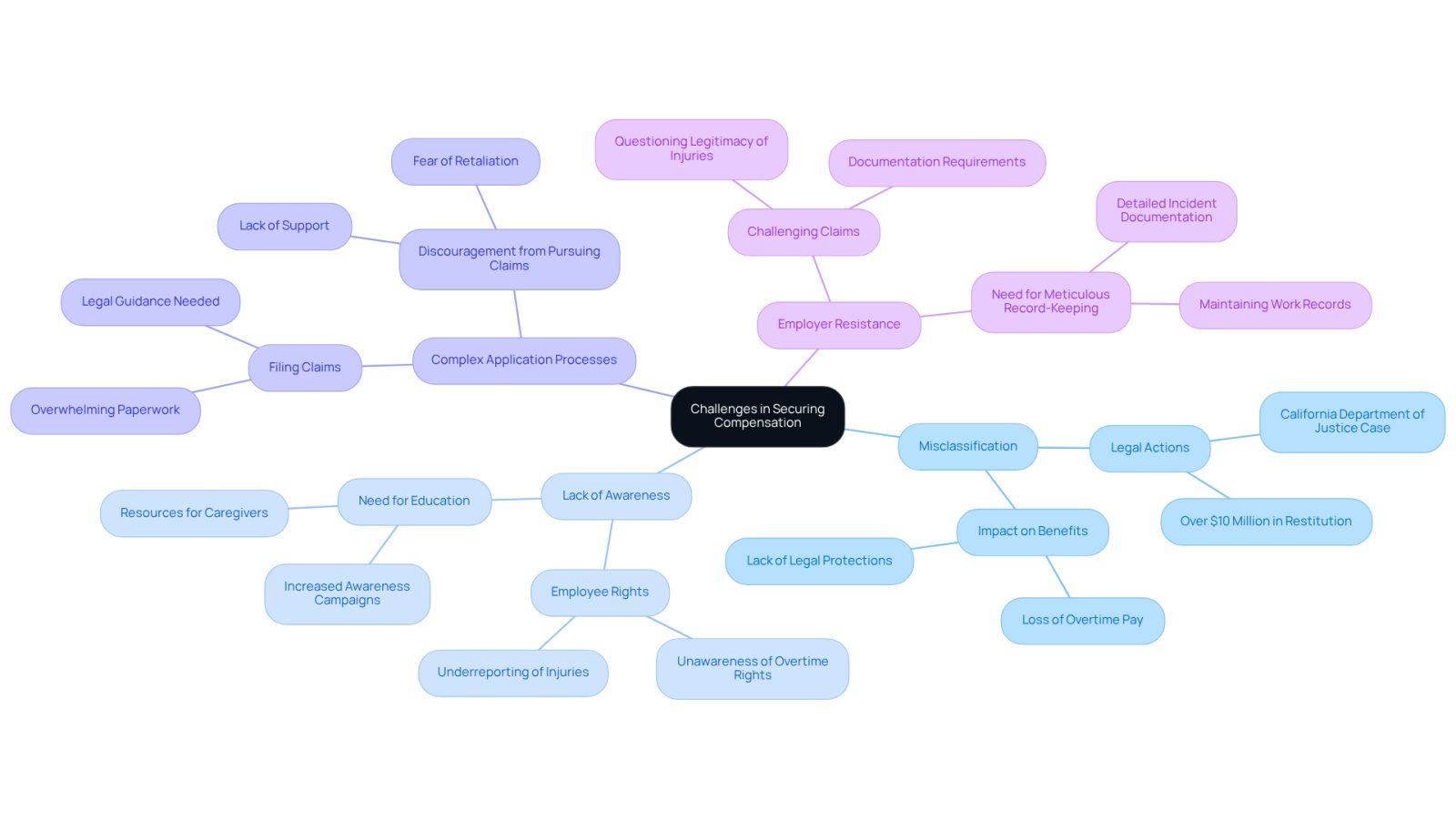 The central node represents the main topic, while each branch highlights a specific challenge. Sub-branches provide additional details or examples related to each challenge, helping to illustrate the complexities involved.