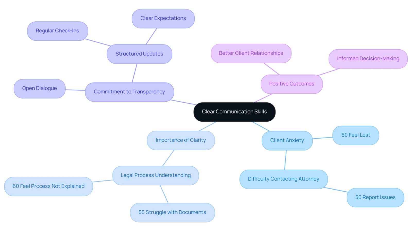 The center represents the main theme of communication skills. Each branch shows related concepts that highlight the importance of clear communication and its impact on clients' experiences.