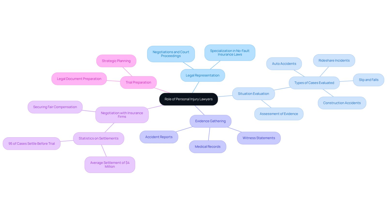The central node represents the overall role of personal injury lawyers, while each branch details specific functions they perform. The sub-points provide additional context and examples, helping you grasp the comprehensive support they offer to clients.
