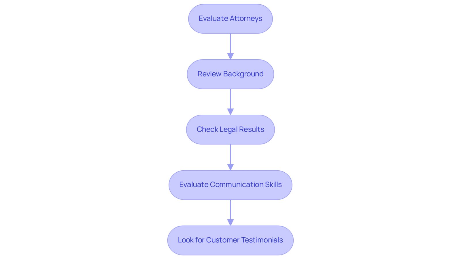 Follow the arrows to see how to evaluate each attorney. Each step represents an important aspect to consider, from their background to client feedback.