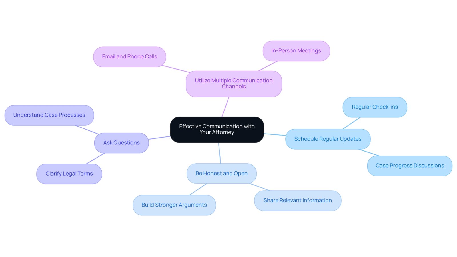 Start at the center with the main idea of effective communication, then explore each branch to see specific practices that can improve your relationship with your attorney.