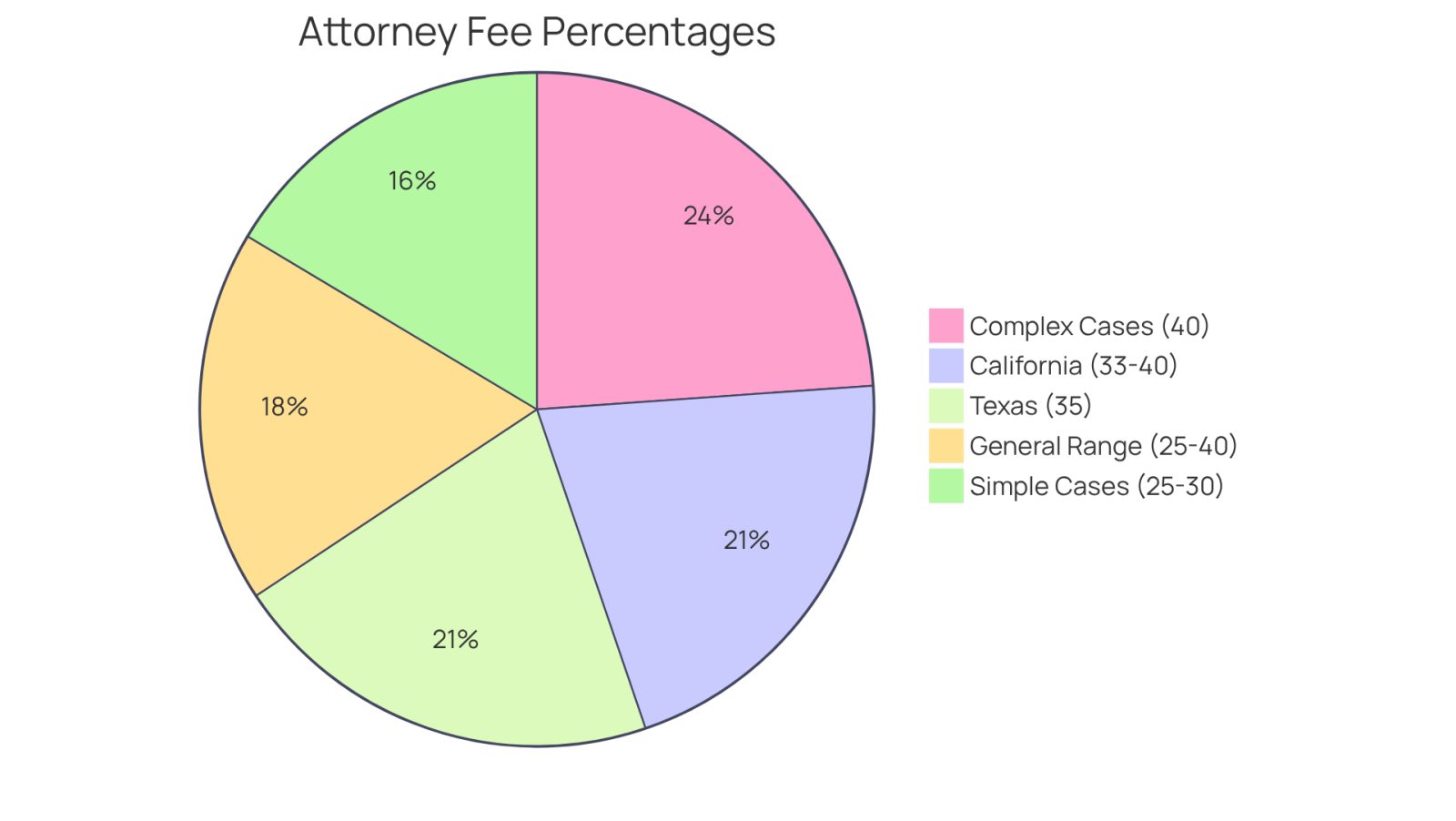 Each slice of the pie shows the percentage of fees lawyers typically charge in different states or for various case complexities. The larger the slice, the higher the fee percentage in that category.