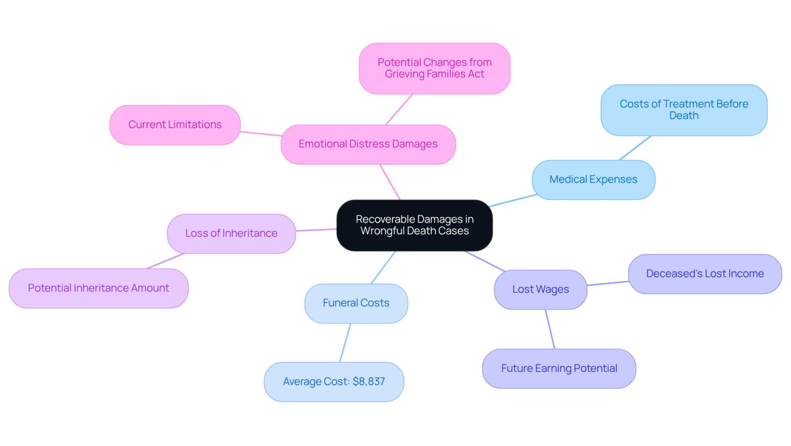 The central node represents the main topic of recoverable damages, while the branches show specific types of damages families can claim. Each color-coded branch helps distinguish between different categories, making it easier to understand what compensation may be available.