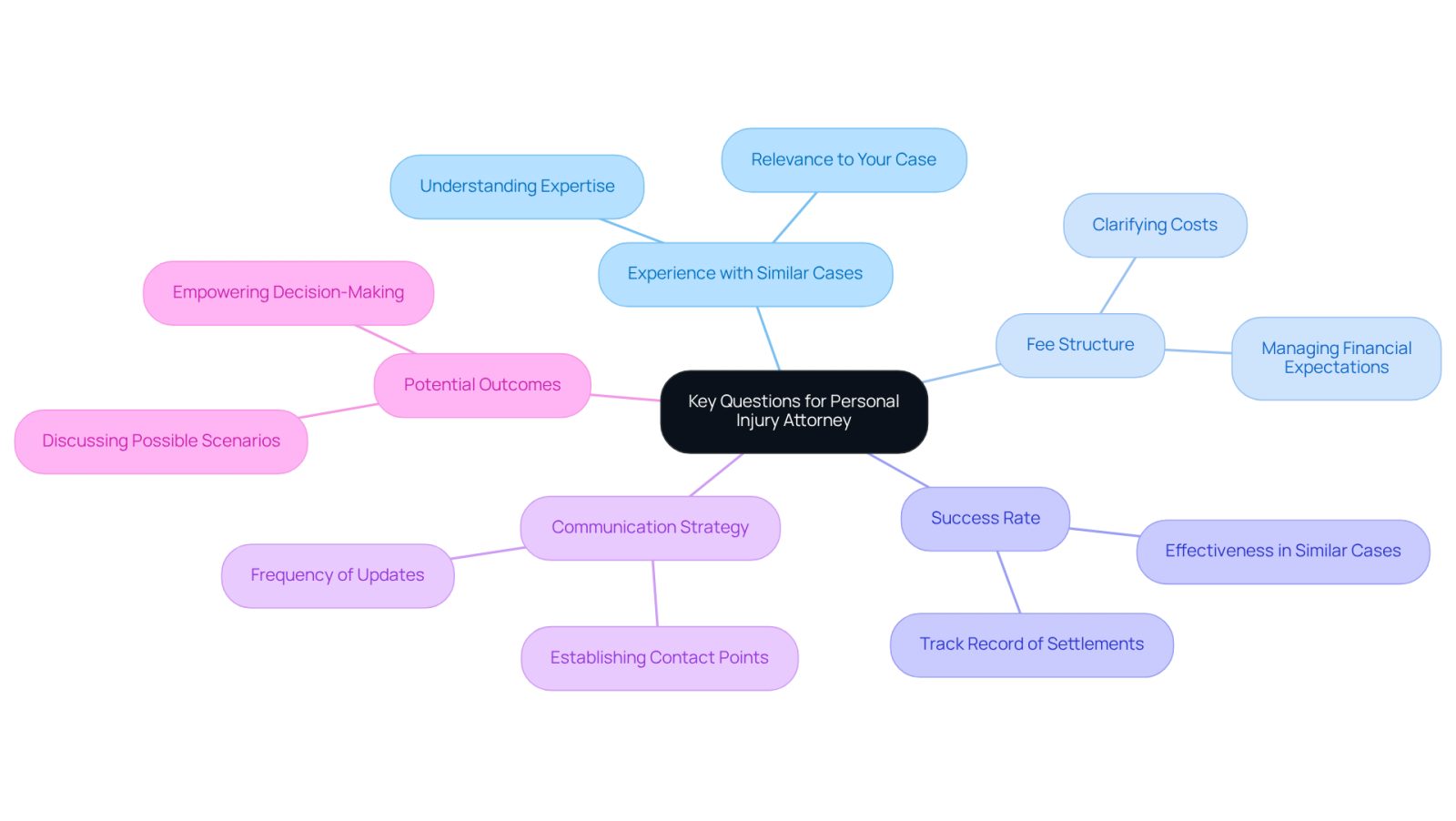 The center represents the main topic, and each branch leads to a specific question you should ask. The sub-branches provide context on why these questions matter, helping you prepare for your consultation.