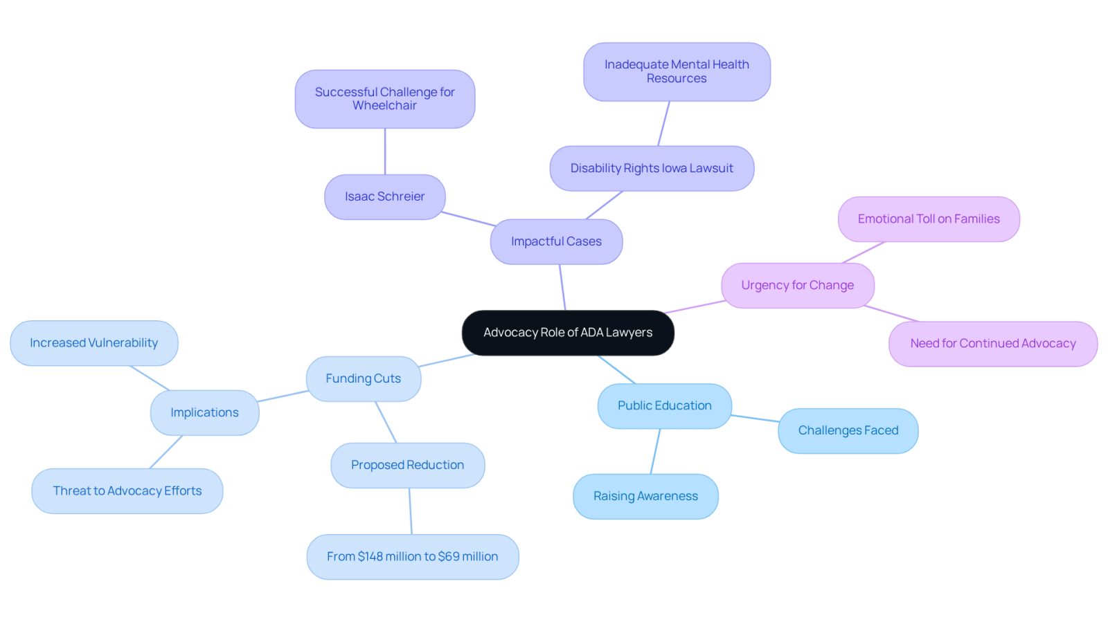 The central node represents the main theme of ADA advocacy, while the branches show different aspects of their work, challenges, and successes. Each branch highlights a critical area of focus, illustrating how ADA lawyers strive to protect and promote the rights of individuals with disabilities.