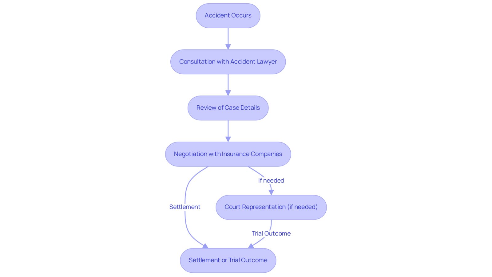 This flowchart illustrates the journey you take after an accident with the help of an accident lawyer. Each box represents a key step in the process, showing how your lawyer guides you from the moment of the accident through to the resolution of your case.