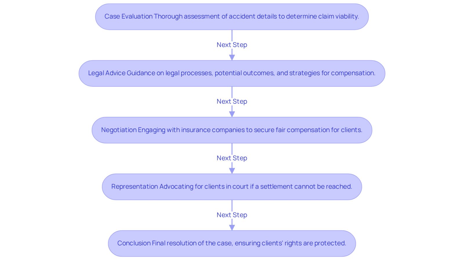 Each box represents a step in the process of how an accident auto lawyer helps clients. Follow the arrows to see how they guide victims from evaluating their case to representing them in court.