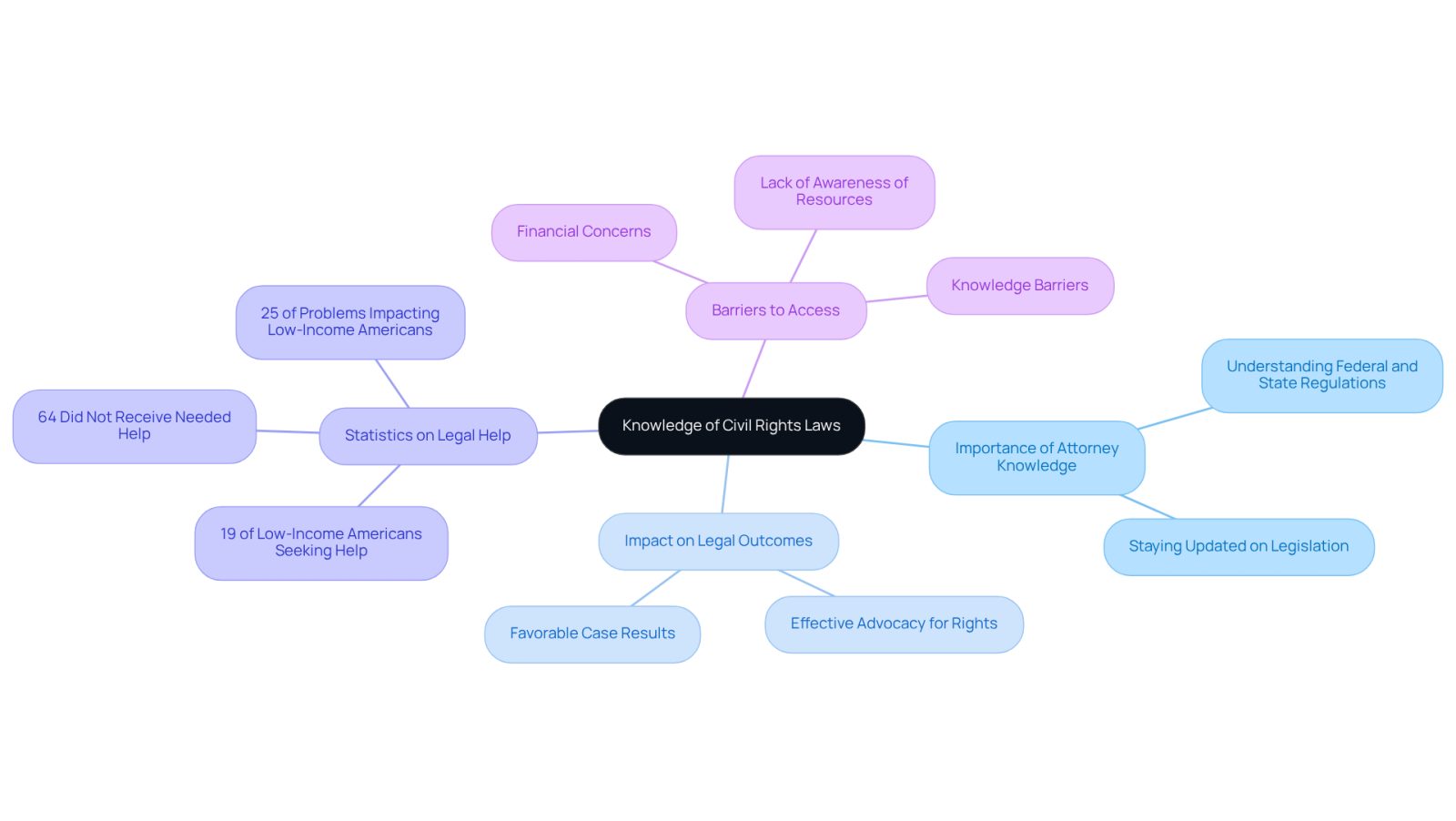 The central node represents the importance of knowledge in civil rights law, while the branches show related topics that highlight why this knowledge matters and the challenges faced by individuals seeking legal help.