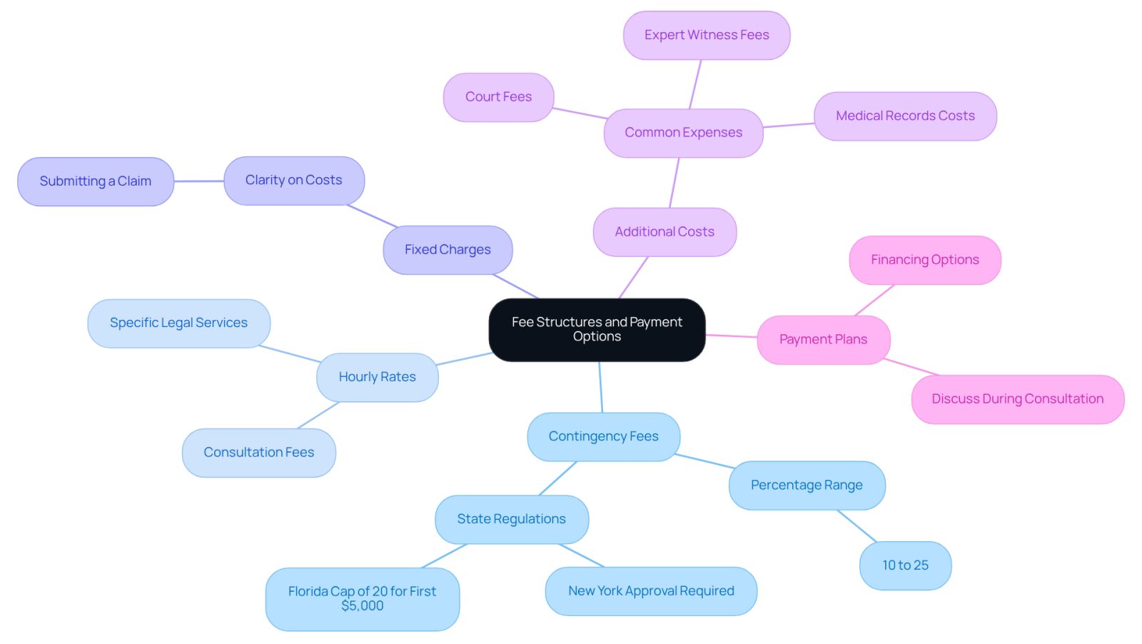 The central node represents the main topic, while each branch shows a different fee structure or payment option. Follow the branches to see details and examples related to each category, helping you understand the costs involved in hiring a claims lawyer.