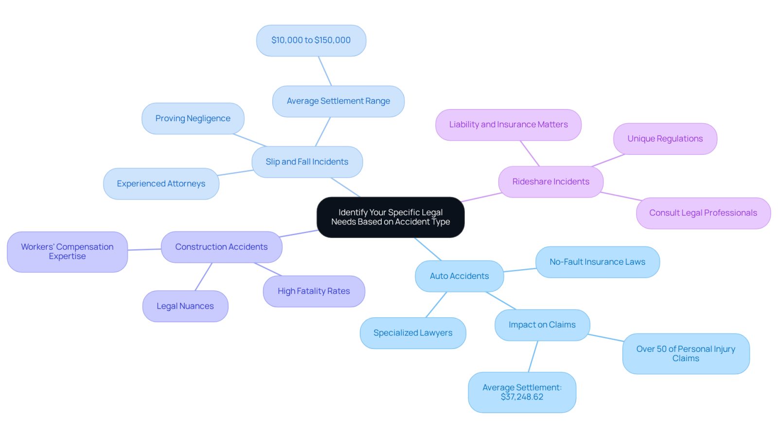 The center represents the main topic of identifying legal needs. Each branch shows a different type of accident, and the sub-branches provide important details about legal representation and considerations for each type.