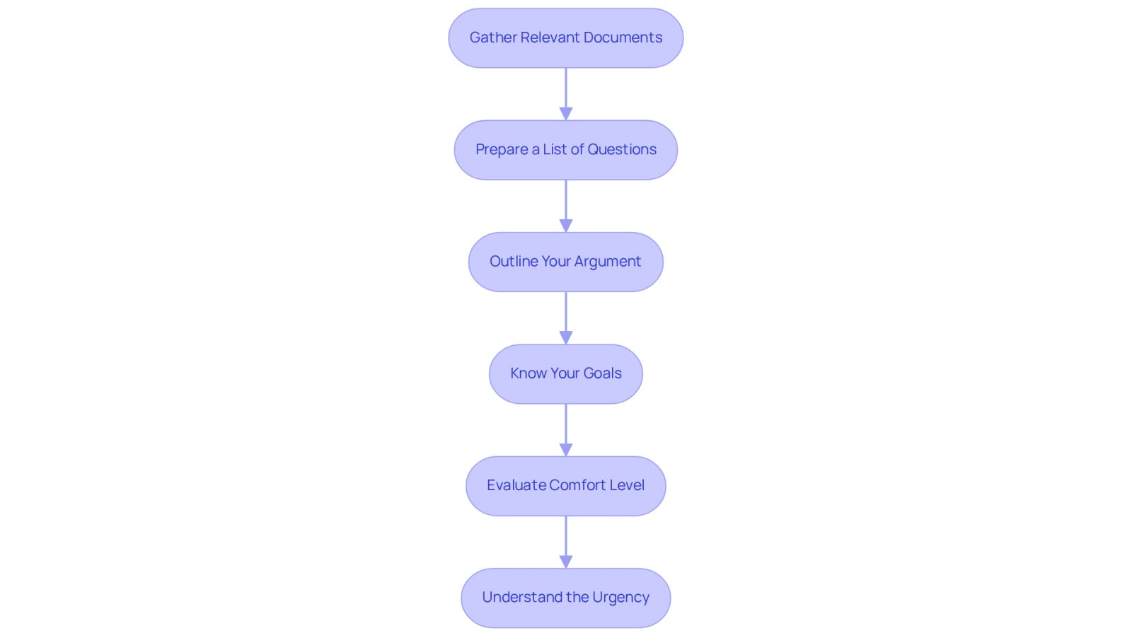 Each box represents a step you should take before meeting with a personal injury attorney. Follow the arrows to see the order in which to prepare, ensuring you cover all important aspects for a successful consultation.