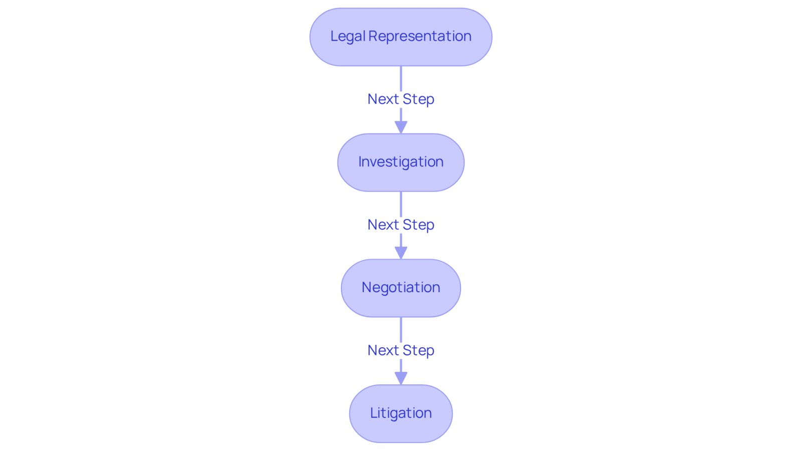 Each box represents a step in the process of working with a car crash attorney. Follow the arrows to see how each role builds on the previous one, guiding you through the journey of securing your rightful compensation.