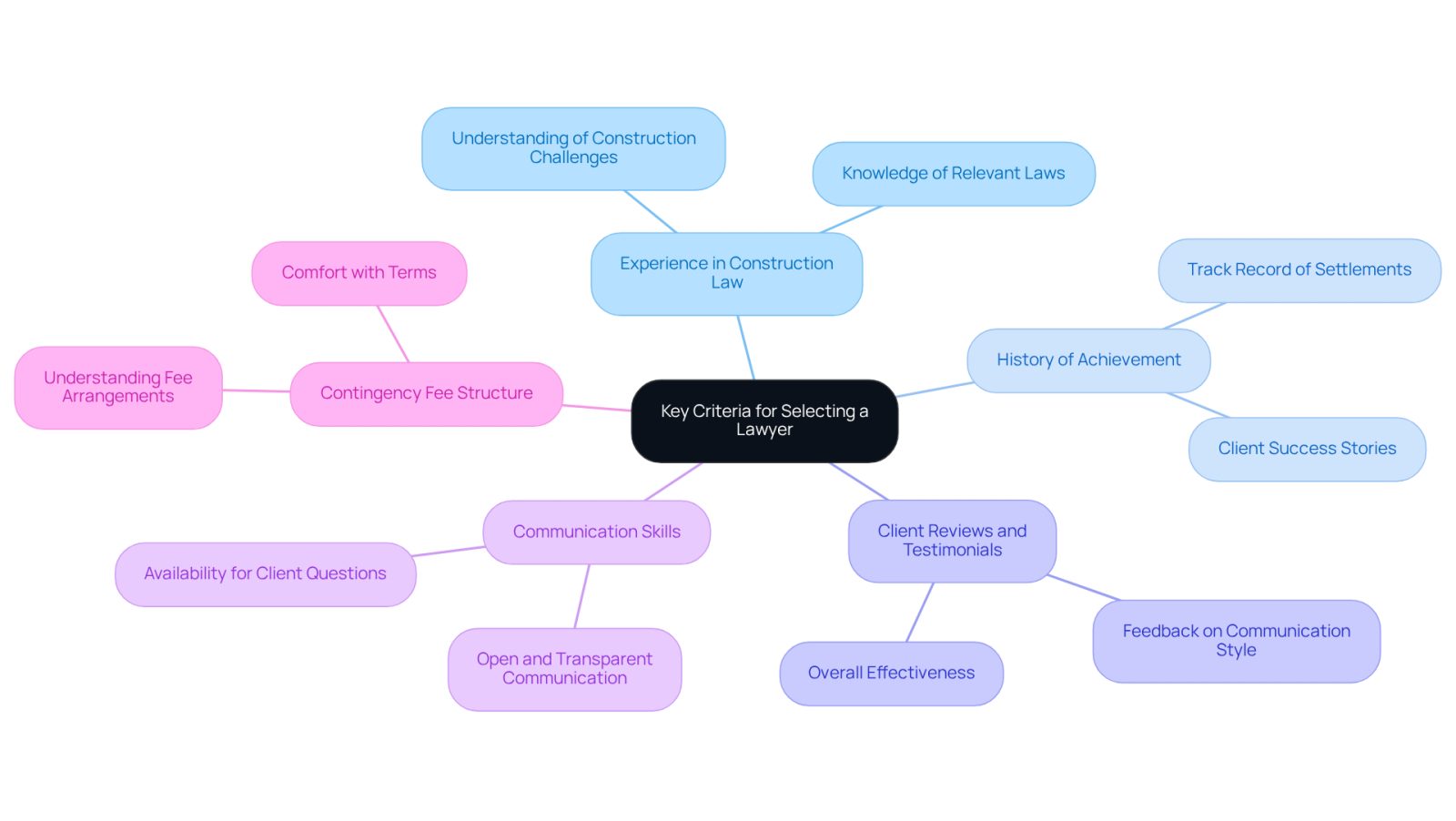 This mindmap helps you visualize the important factors to consider when choosing a lawyer. Each branch represents a key criterion, and the sub-branches provide more details about what to look for in that area. Follow the branches to see how each aspect contributes to finding the right legal support.