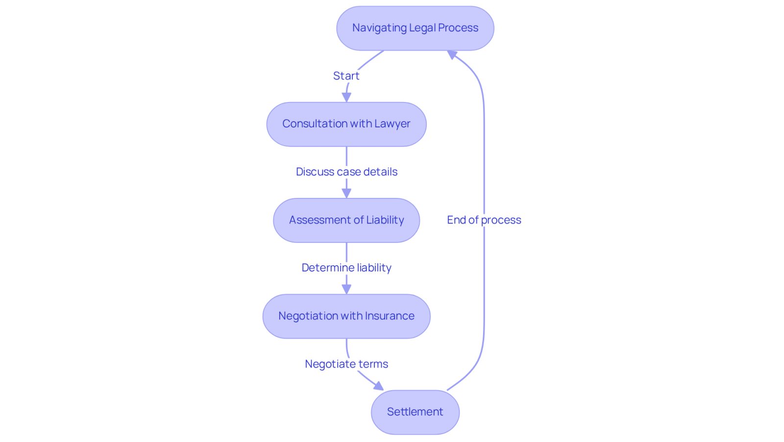Follow the arrows to see how each step in the legal process leads to faster resolutions. Each box represents a crucial action that helps you move forward with your case.