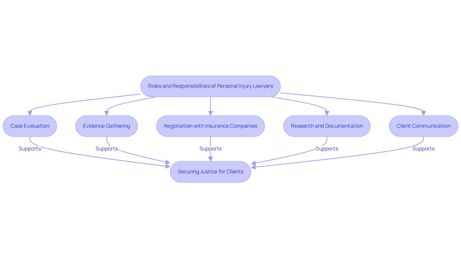 This flowchart outlines the key tasks personal injury lawyers perform to help clients after an accident. Each box represents a specific responsibility, and the arrows show how these tasks work together to support clients in their pursuit of justice.