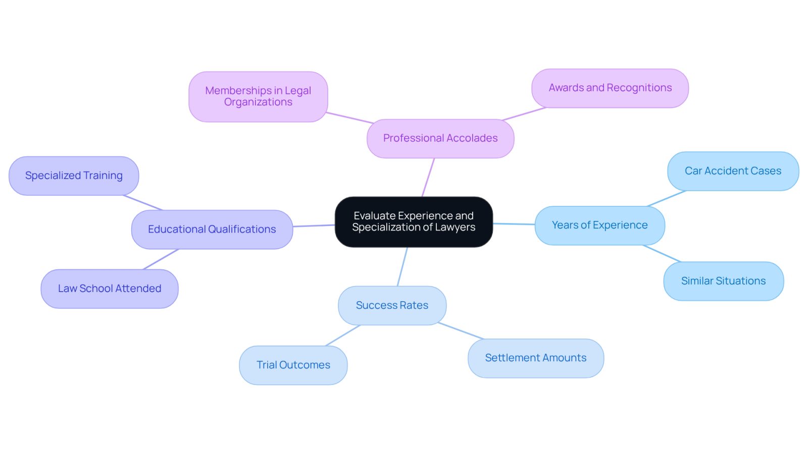 Start at the center with the main evaluation theme, then follow the branches to explore each important factor that can help you choose the right lawyer.