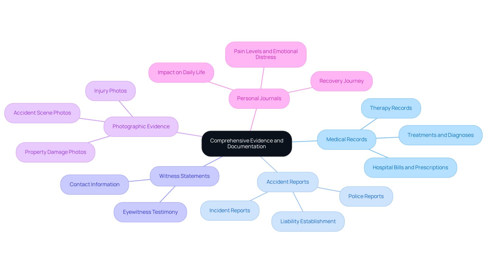 The central node represents the main focus of gathering evidence. Each branch shows a type of evidence you should collect, with details on what that evidence includes. This helps you understand what to prioritize after an accident.
