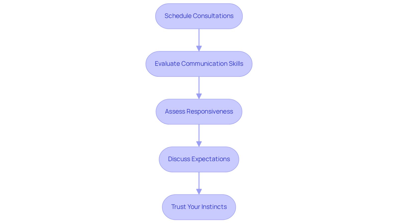 Each box represents a step you should take when looking for a lawyer. Follow the arrows to see how to move from one step to the next, ensuring you find a legal professional who understands and supports you.