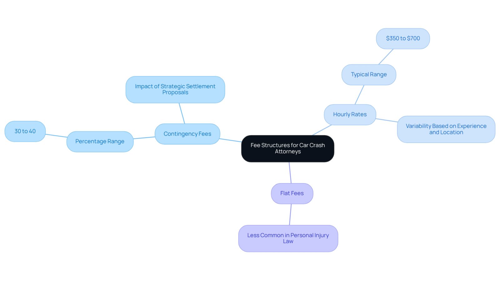 The central node represents the main topic of fee structures. Each branch shows a different type of fee, with further details provided in sub-points. This layout helps you quickly grasp the options available and their implications.