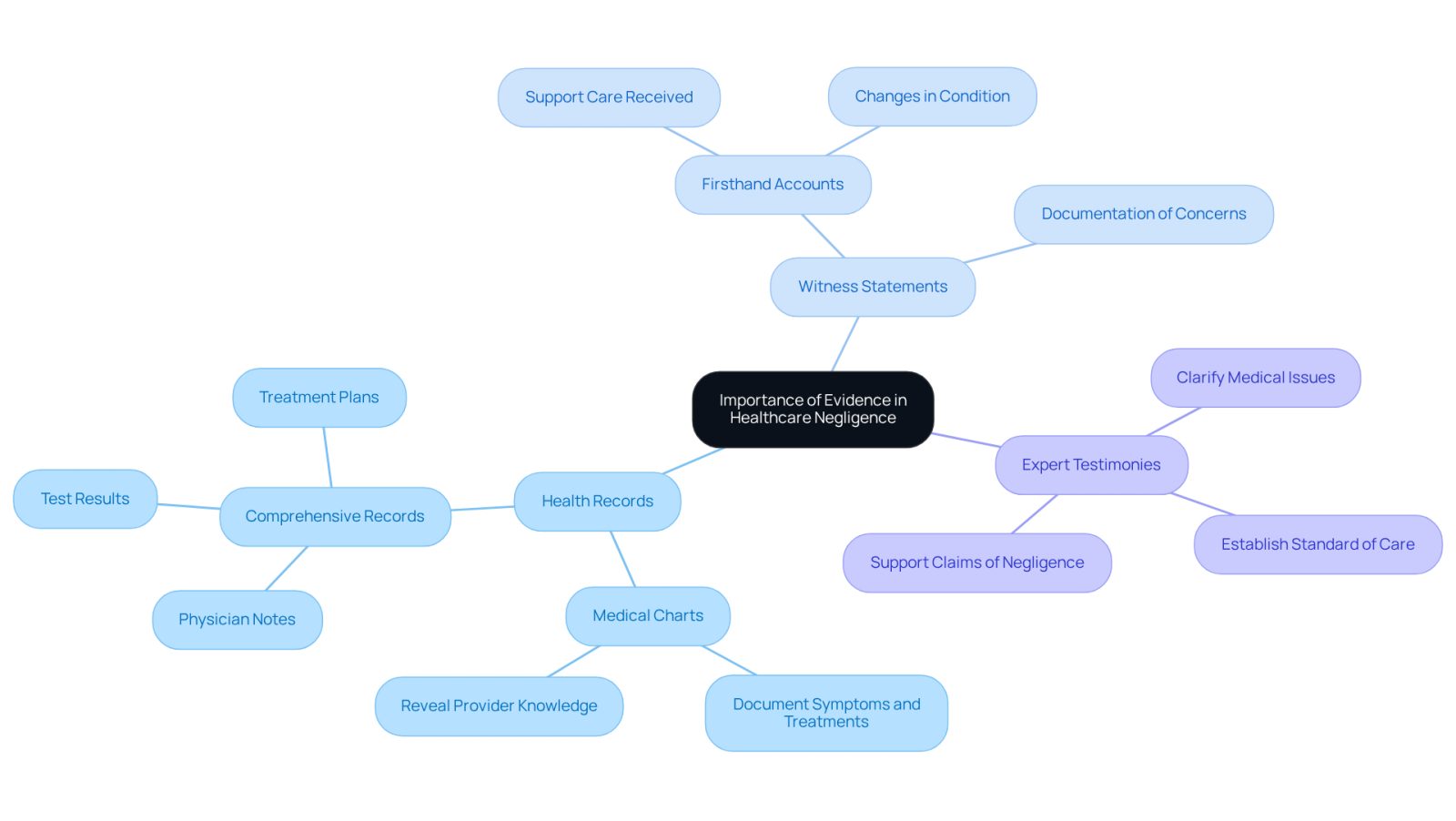 The center shows the main idea about evidence, and the branches represent different types of evidence that can help in a negligence case. Each type has its own role in supporting claims.