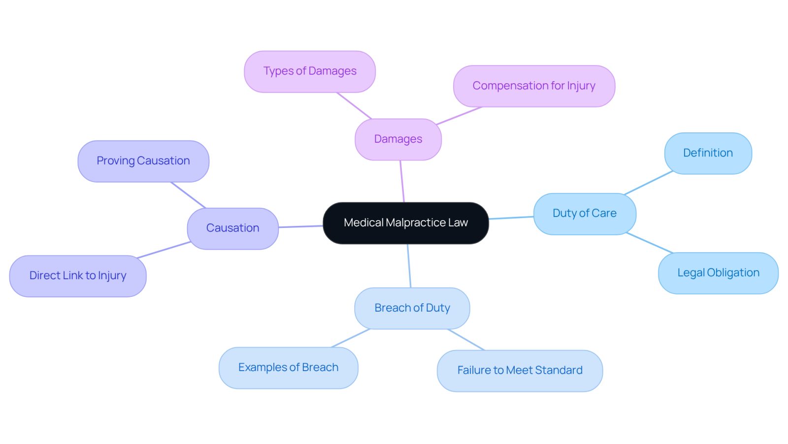 The center represents the main topic of medical malpractice law. Each branch shows a key element that is crucial for understanding the law, with additional details available in the sub-branches.