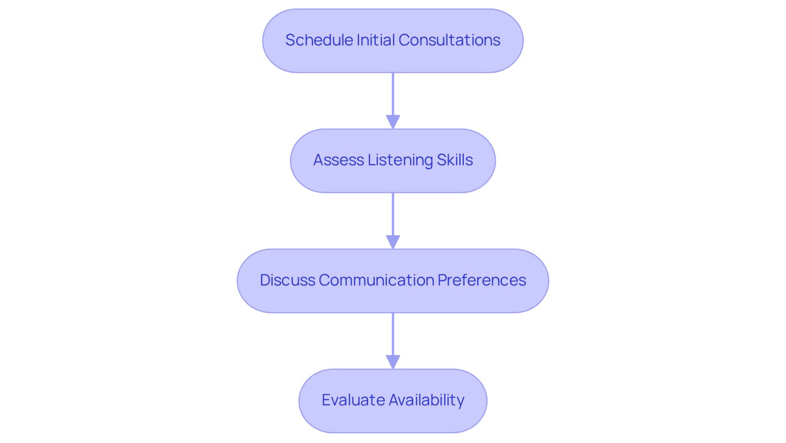 Follow the arrows from one step to the next to see how to build a strong relationship with your attorney. Each box represents an important action to take for effective communication.