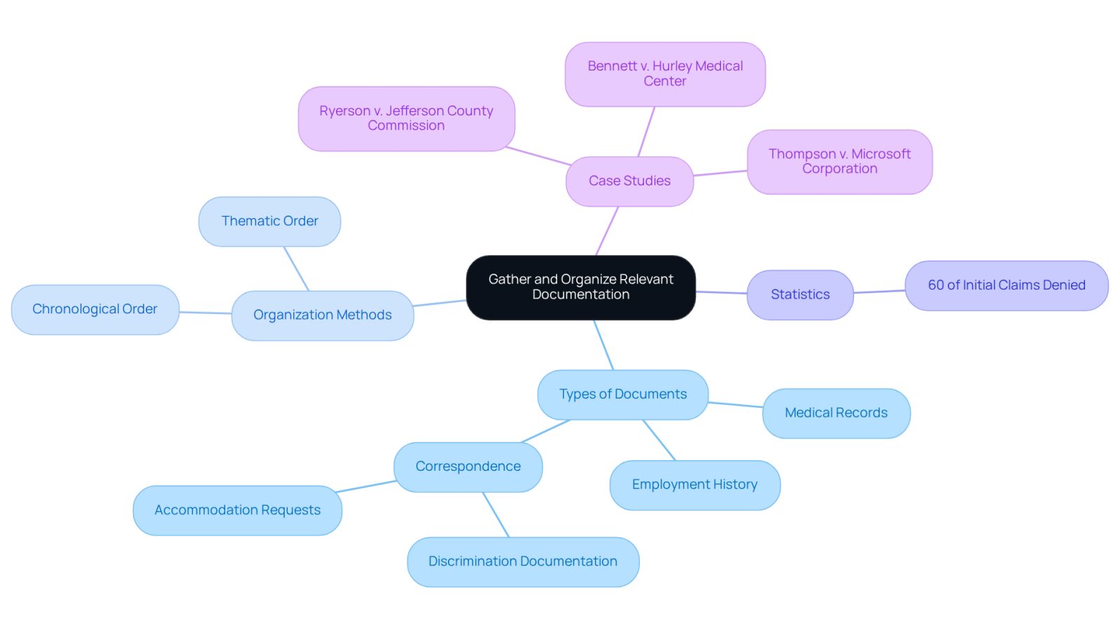 The center represents the main task of gathering documentation, while the branches show different aspects to consider. Each sub-branch provides specific details that can help strengthen a case.