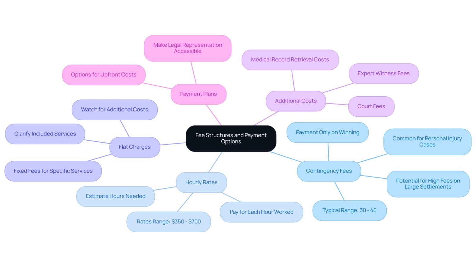This mindmap shows the different ways legal professionals charge for their services. Each branch represents a type of fee structure, and the sub-branches provide important details to consider. Follow the branches to understand your options better!