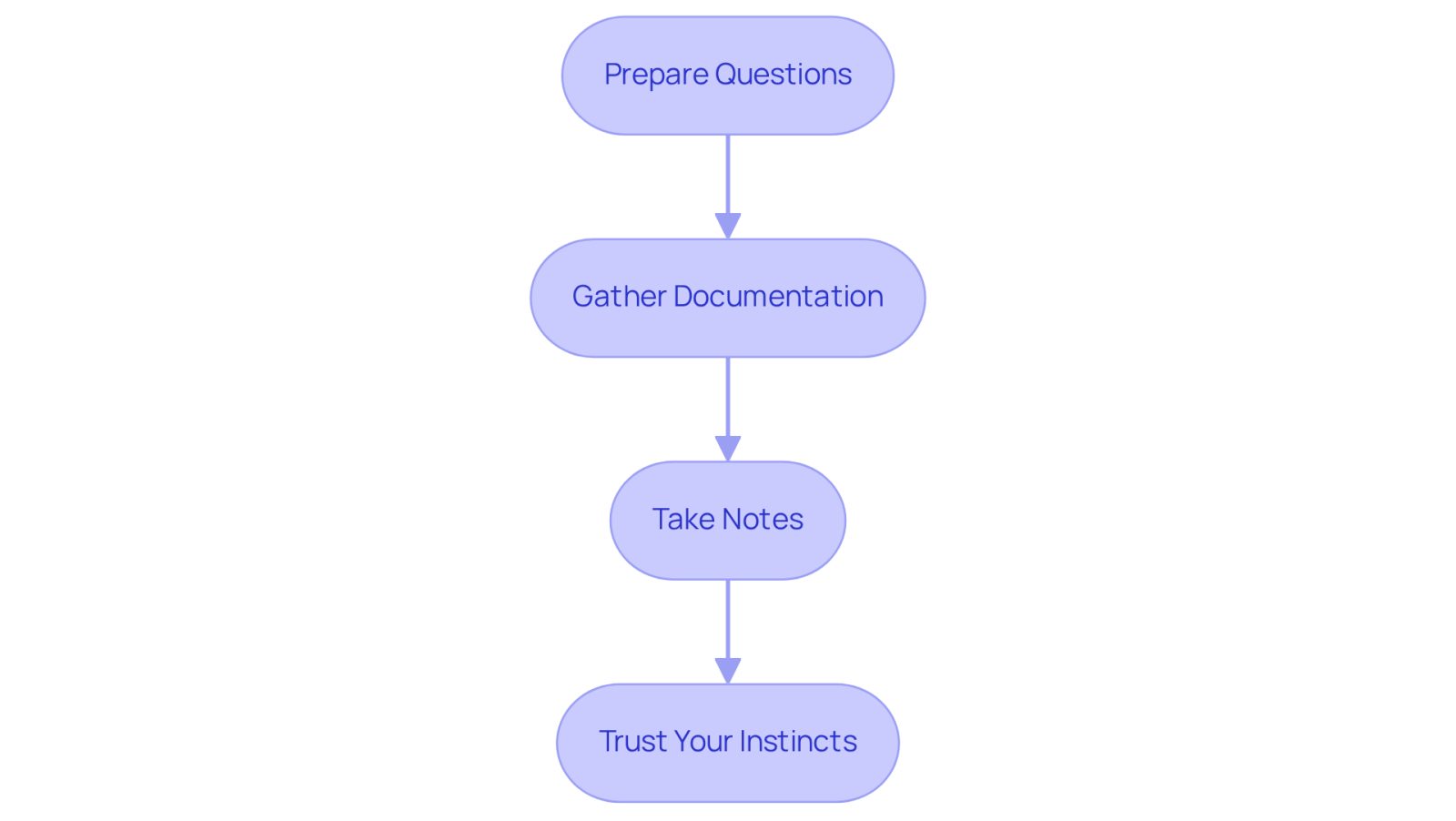 Follow the arrows from one step to the next. Each box represents an important action to take when preparing for your consultations with potential attorneys.