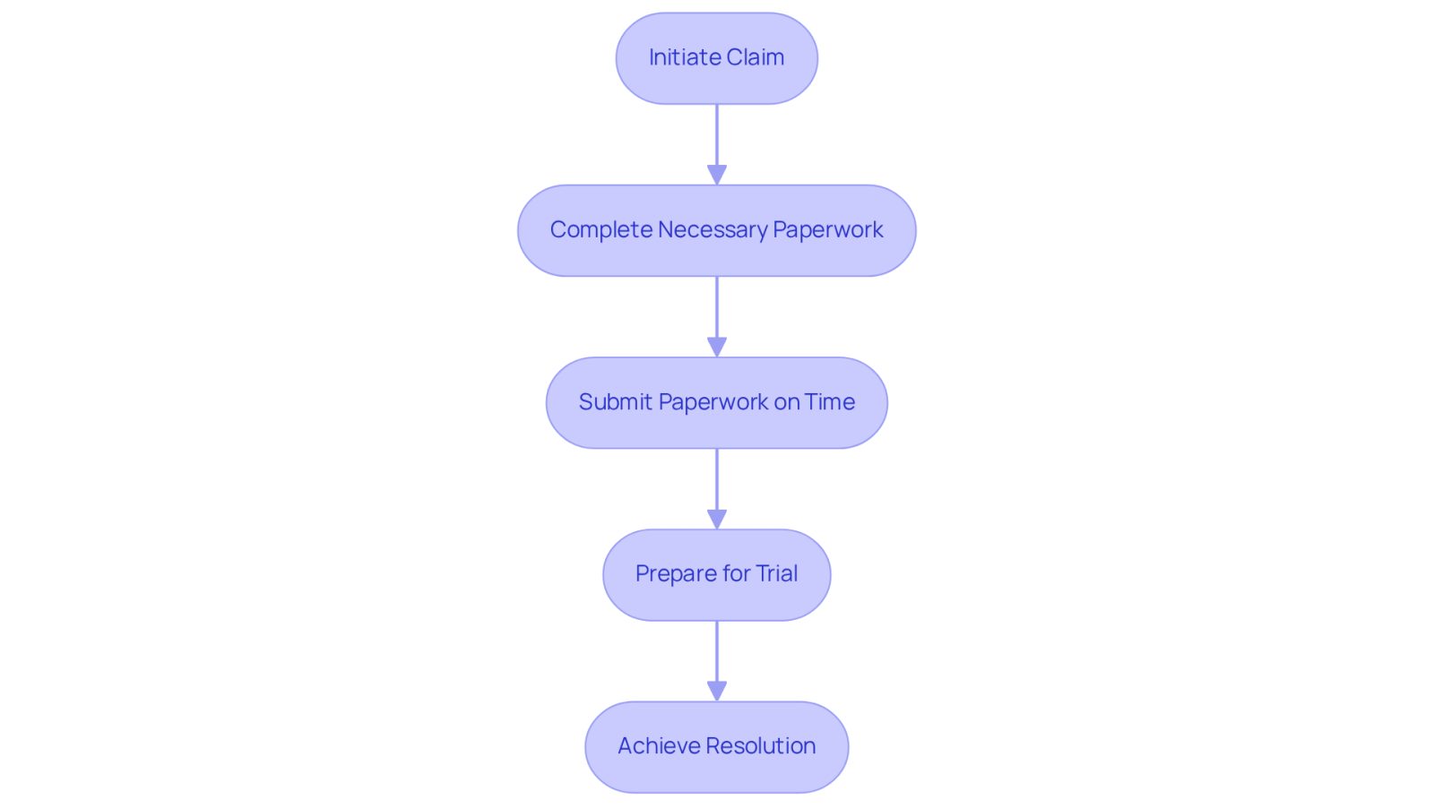 Each box represents a step in the legal process. Follow the arrows to see how each step leads to the next, highlighting the importance of having skilled legal counsel at every stage.