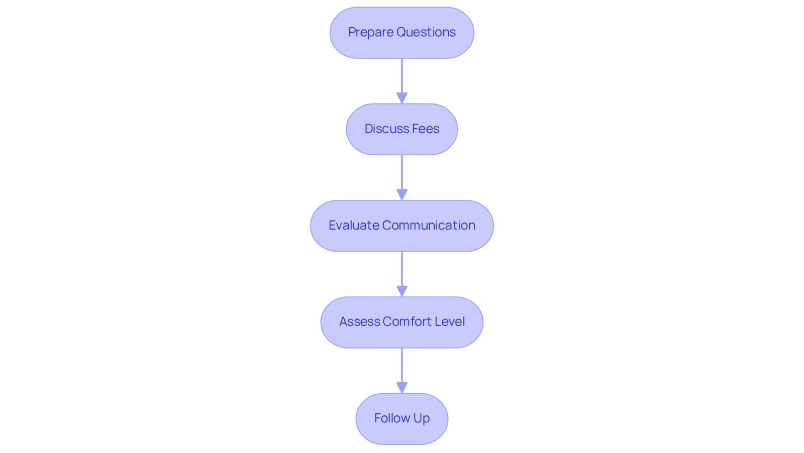 Each box represents a key step in your journey to find the right attorney. Follow the arrows to see how to prepare for and conduct your consultations effectively.