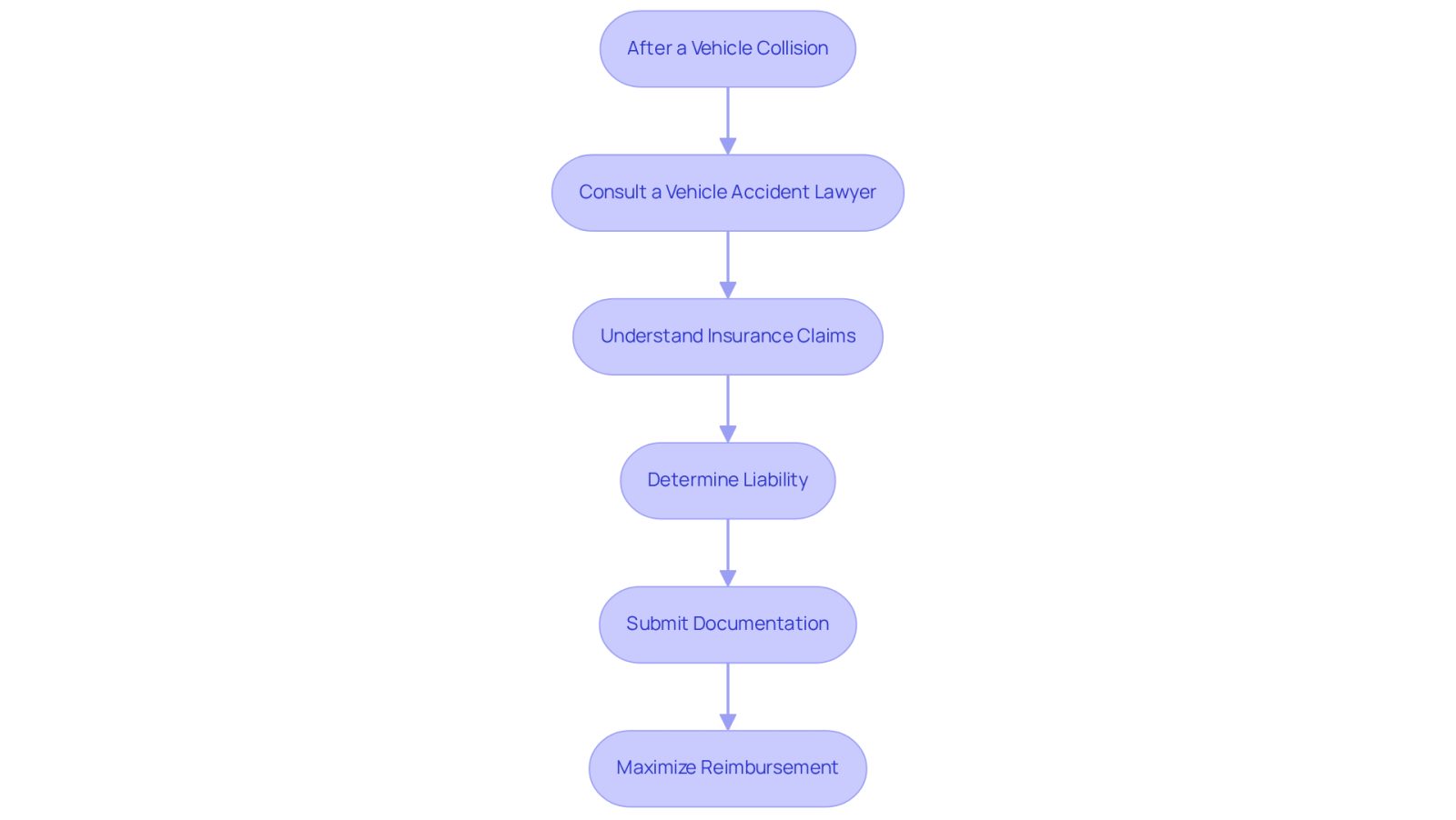 Follow the arrows to see the steps you need to take after an accident. Each box represents an important action to help you manage the legal challenges effectively.