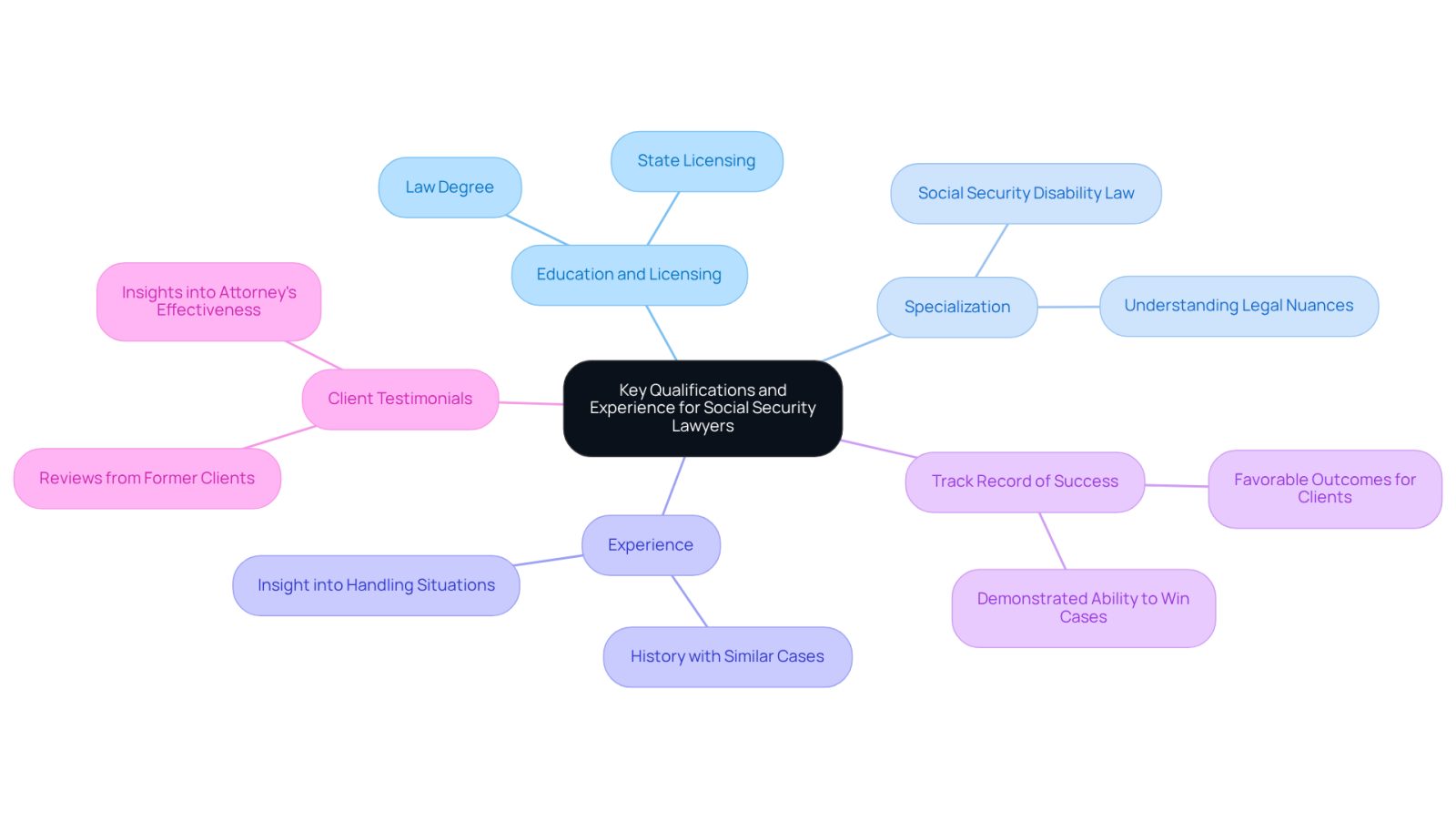 The center represents the main focus of finding a lawyer, while the branches show the important qualifications to consider. Each branch highlights a different aspect that can help you make an informed choice.