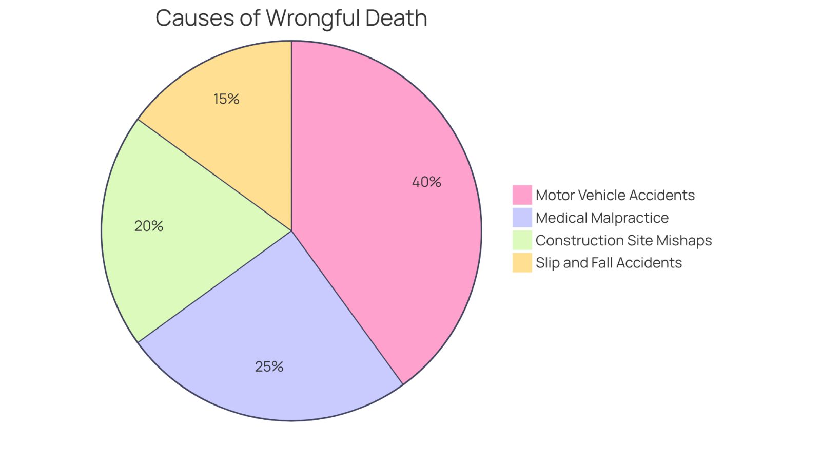 Each slice of the pie shows a different cause of wrongful death. The larger the slice, the more common that cause is in NYC. This helps you understand which incidents are most frequently associated with wrongful death cases.