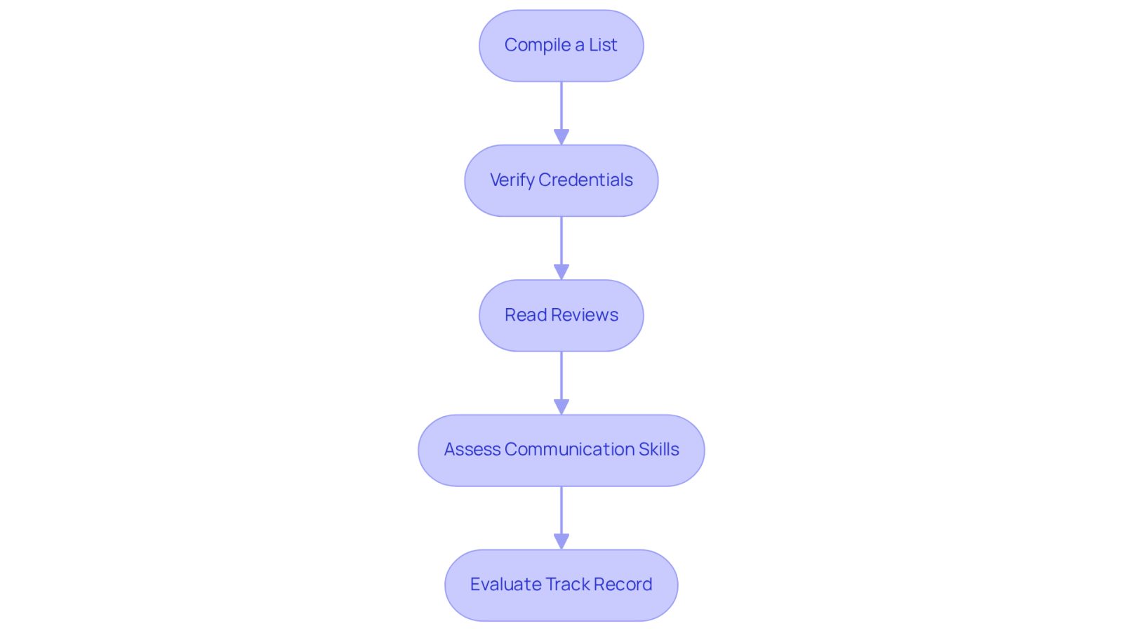 Each box represents a step in your journey to find the right attorney. Follow the arrows to see how each step builds on the previous one, guiding you through the process.