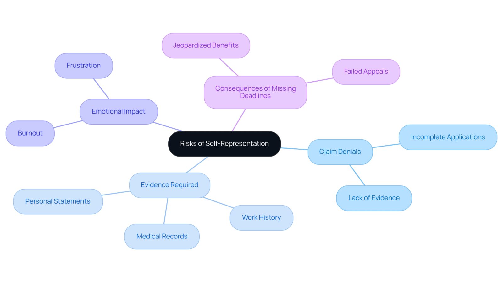 The central node represents the main topic, while the branches show the various risks and factors involved. Each color-coded branch helps you navigate through the complexities of self-representation.