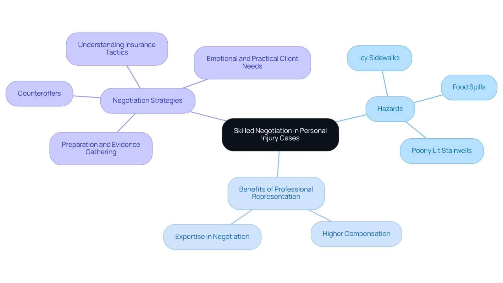 The center represents the main theme of negotiation, with branches showing related topics. Each branch highlights important aspects that contribute to achieving favorable settlements in personal injury cases.