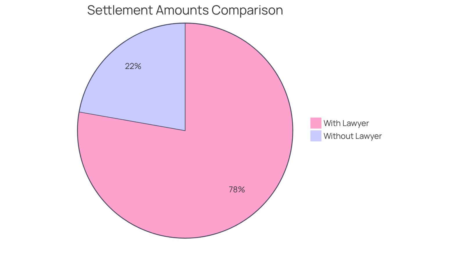 The green slice shows the higher average settlement for those with a lawyer, while the red slice represents the lower average for those without. This visual highlights the importance of having legal support in injury claims.