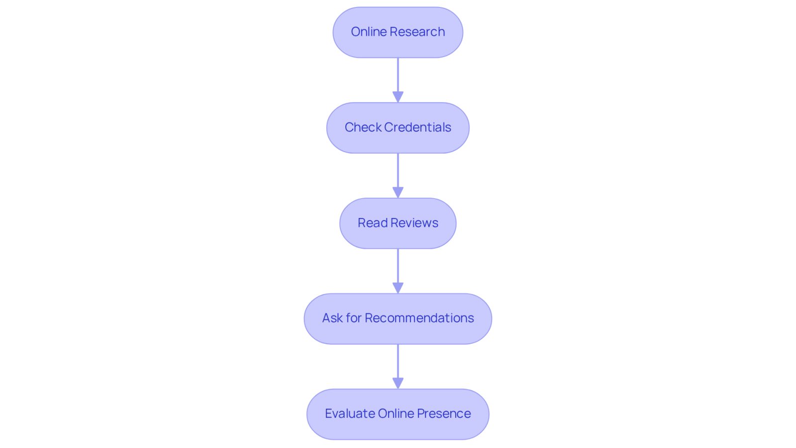 Each box represents a step in your journey to find the right attorney. Follow the arrows to navigate through the process, starting from online research to evaluating their online presence.