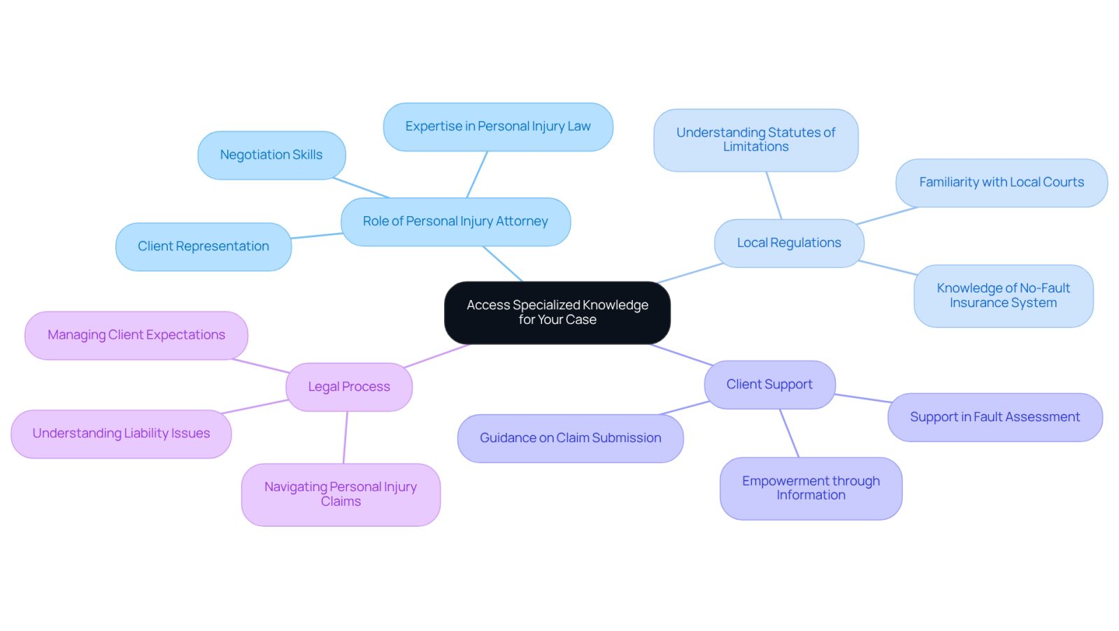 The center represents the main idea of accessing specialized knowledge, while the branches show how attorneys support clients through various aspects of personal injury law. Each branch highlights a different area of expertise and support.