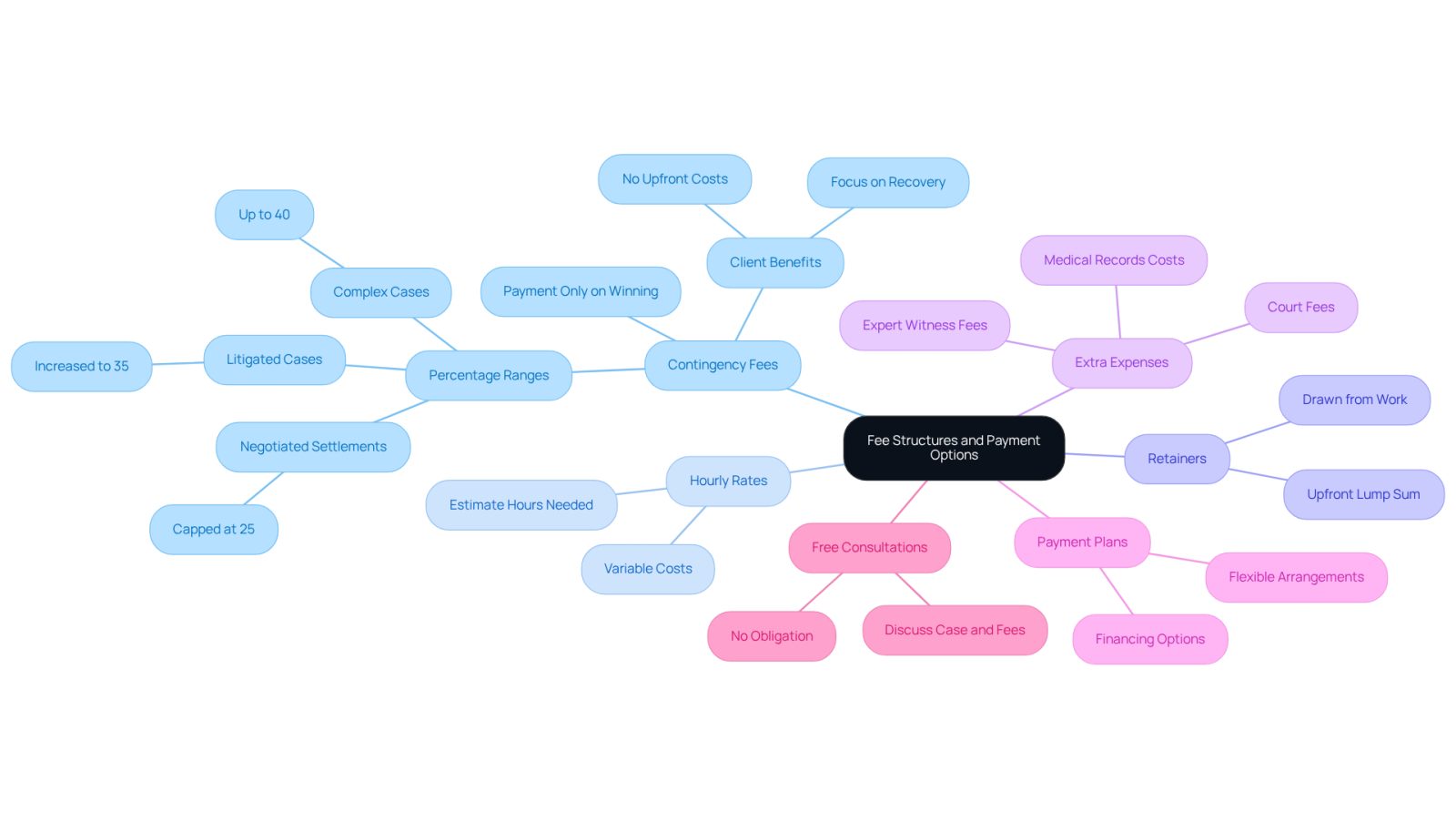 This mindmap starts with the main topic in the center and branches out into different payment options. Each branch provides specific details about that option, helping you see how they relate to one another and what to consider when choosing a lawyer.