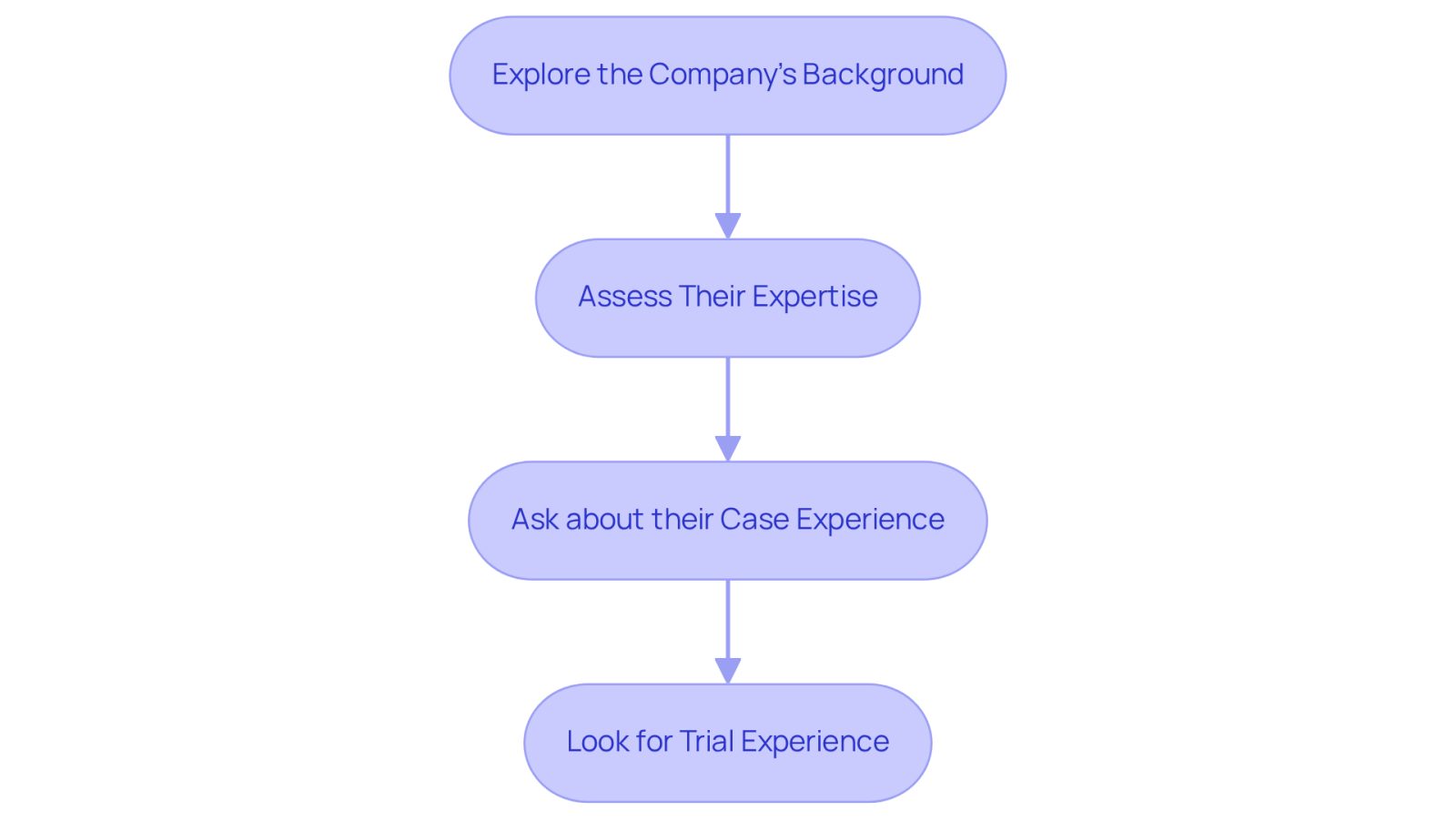 Each box represents a step in the evaluation process. Follow the arrows to see how to assess a law firm effectively, from understanding their background to checking their trial readiness.
