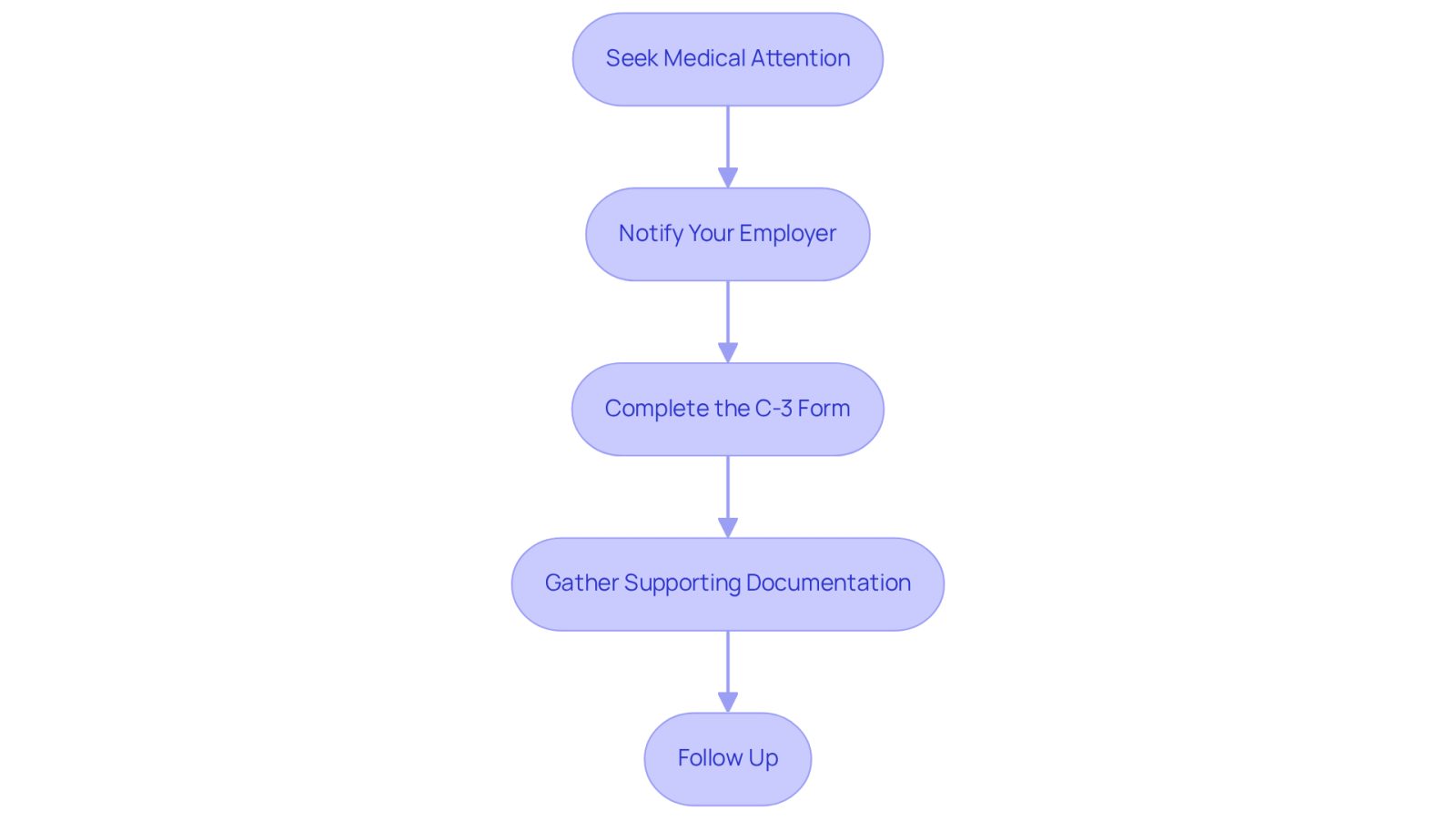 Each box represents a crucial step in the claims process. Follow the arrows to see how to navigate from seeking medical help to following up on your claim status.