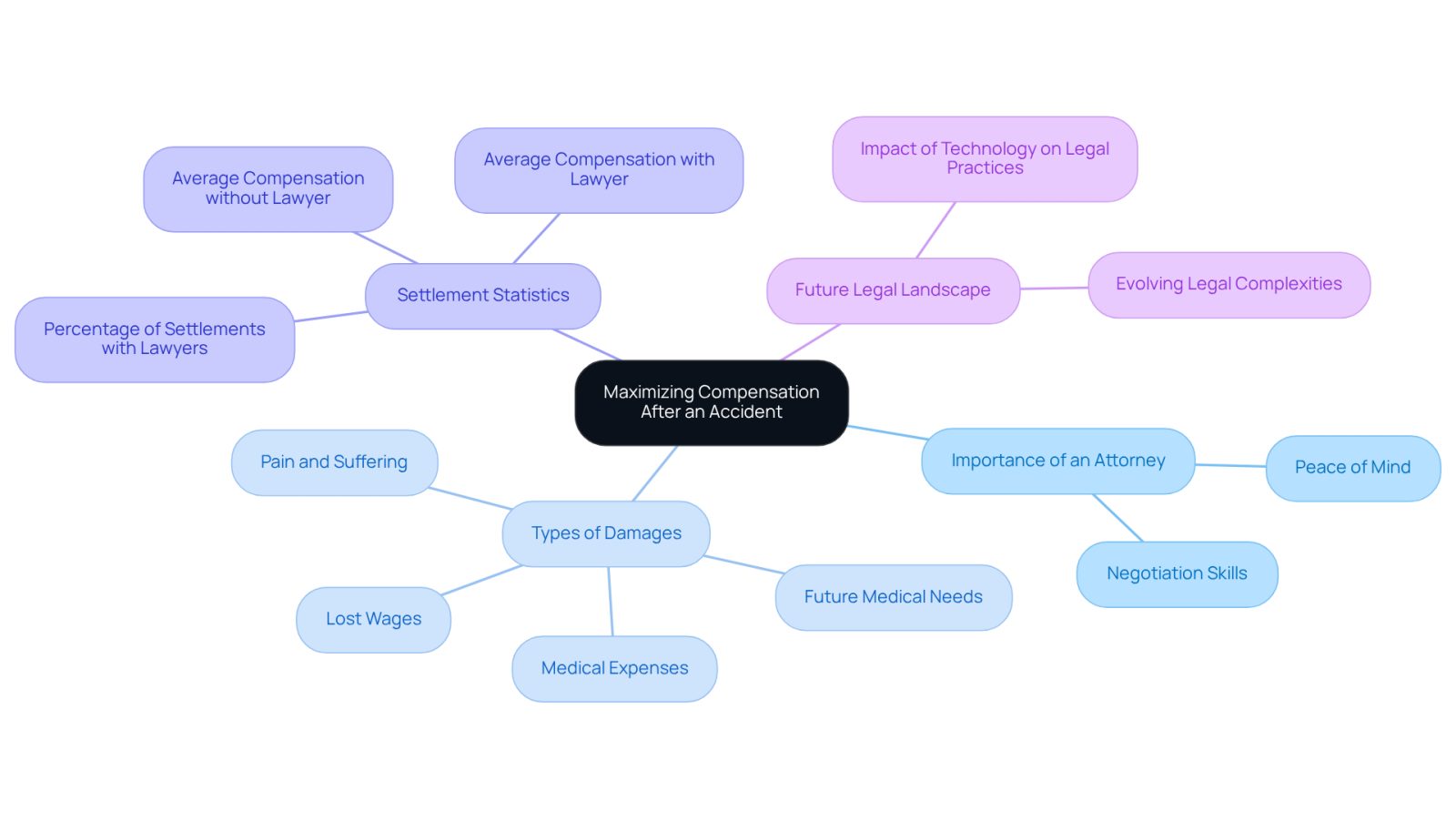 This mindmap shows how having an attorney can help you get the compensation you deserve after an accident. Start at the center with the main idea, then follow the branches to see the different aspects, like the types of damages you can claim and how having a lawyer can lead to better settlements.