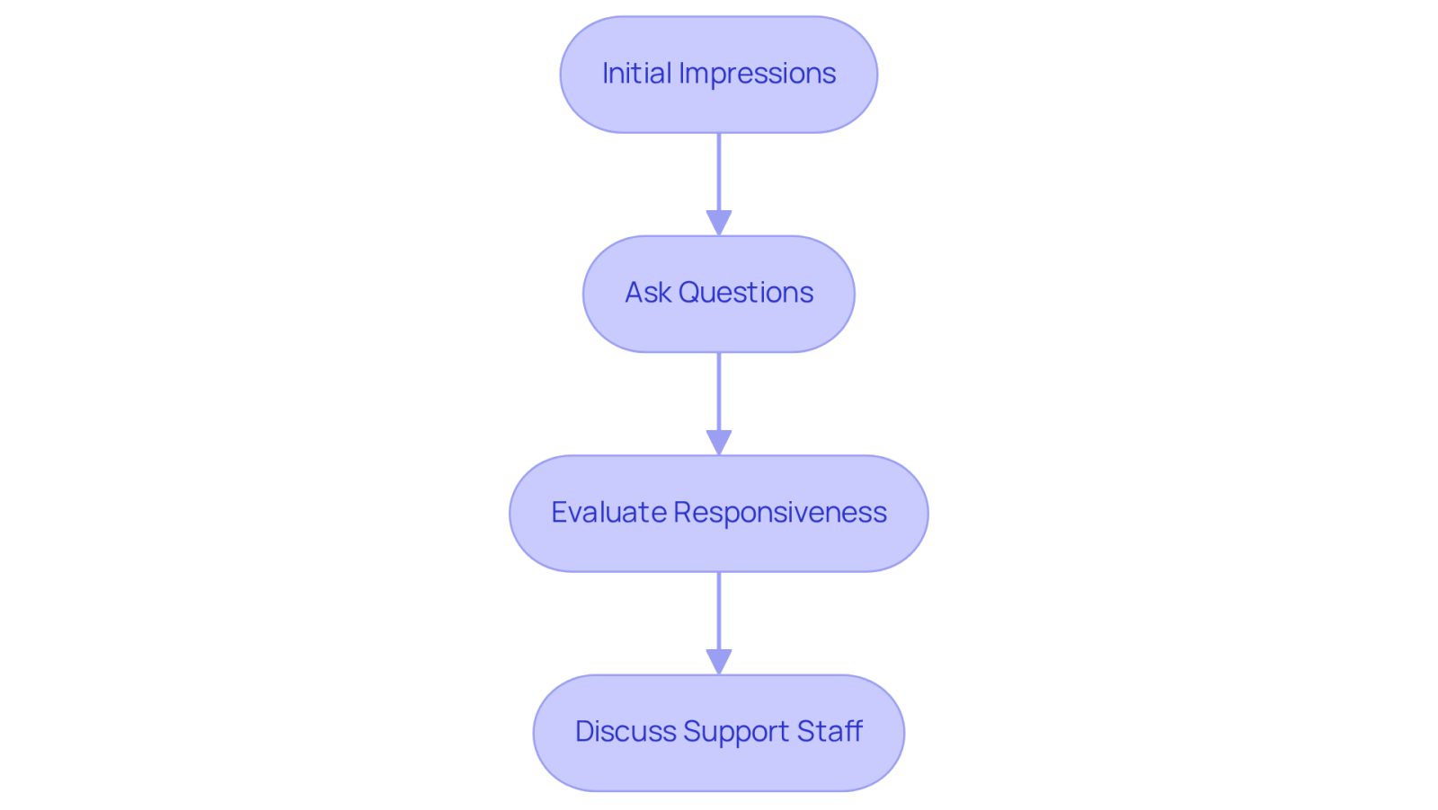 Follow the arrows to see the steps you should take when evaluating your lawyer's communication style. Each box represents a key consideration that can help you feel more informed and supported during your legal journey.